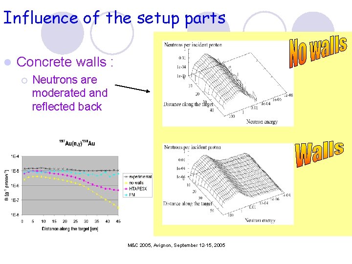 Influence of the setup parts l Concrete walls : ¡ Neutrons are moderated and