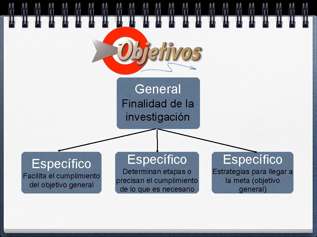 General Finalidad de la investigación Específico Facilita el cumplimiento del objetivo general Específico Determinan