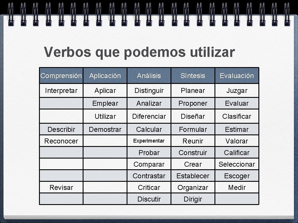 Verbos que podemos utilizar Comprensión Aplicación Interpretar Describir Reconocer Revisar Análisis Síntesis Evaluación Aplicar