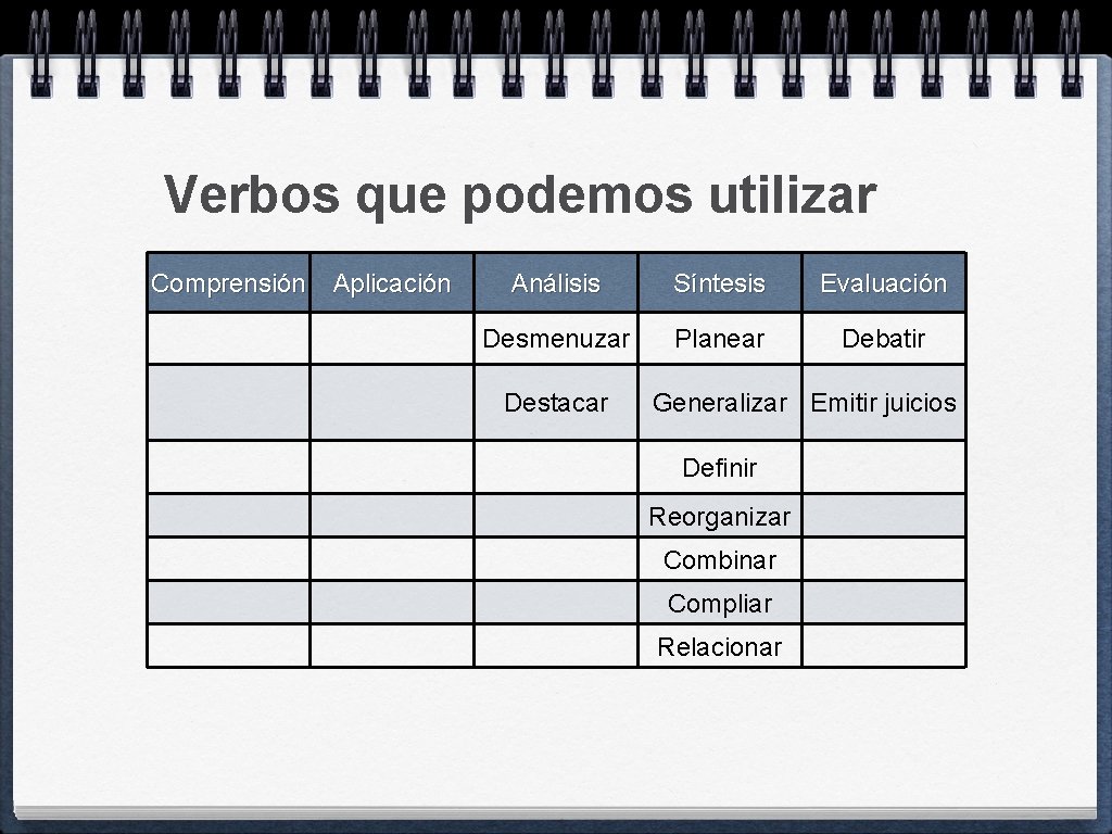 Verbos que podemos utilizar Comprensión Aplicación Análisis Síntesis Evaluación Desmenuzar Planear Debatir Destacar Generalizar