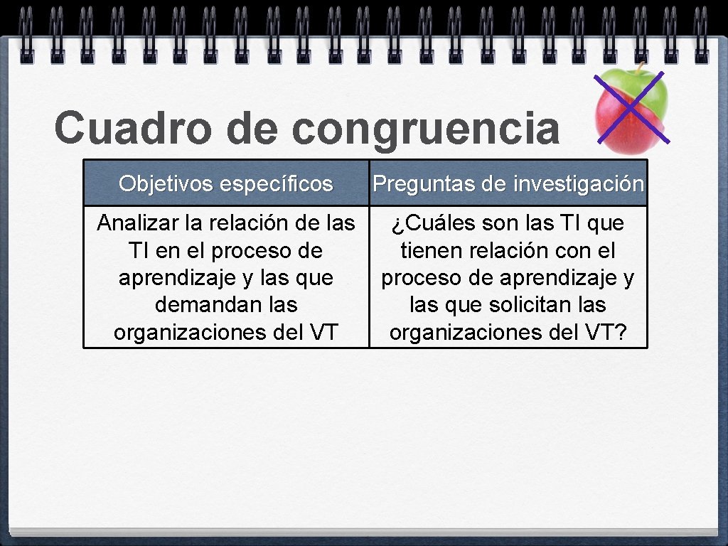 Cuadro de congruencia Objetivos específicos Preguntas de investigación Analizar la relación de las TI