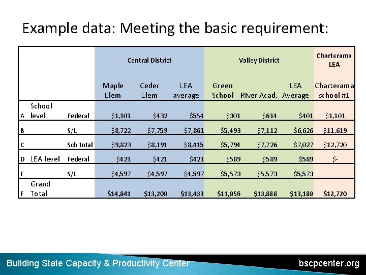 Example data: Meeting the basic requirement: Central District Maple Elem Ceder Elem Charterama LEA