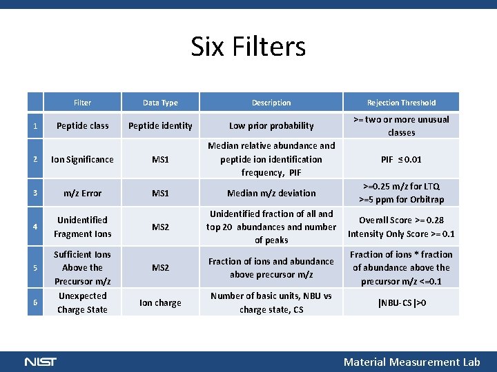 Six Filters 1 Filter Data Type Description Rejection Threshold Peptide class Peptide identity Low