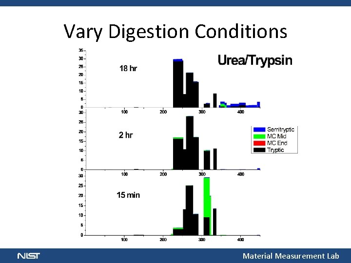 Vary Digestion Conditions Material Measurement Lab 