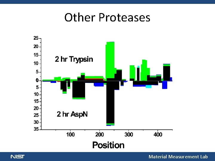 Other Proteases Material Measurement Lab 