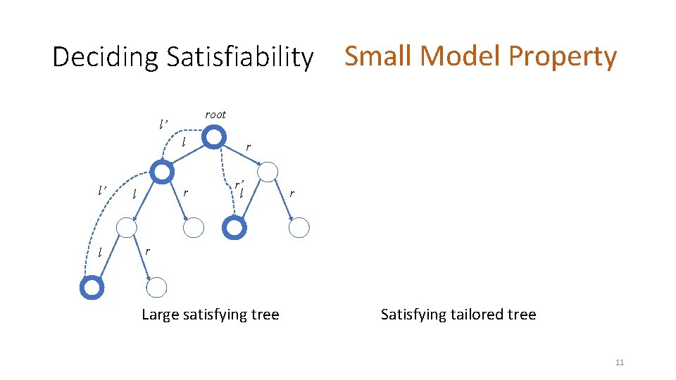 Deciding Satisfiability Small Model Property root l’ l r l r r’ l r