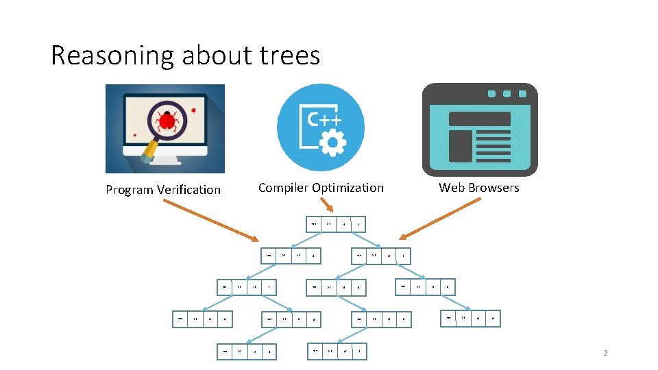 Reasoning about trees Compiler Optimization Program Verification key key prt sz sz ht prt