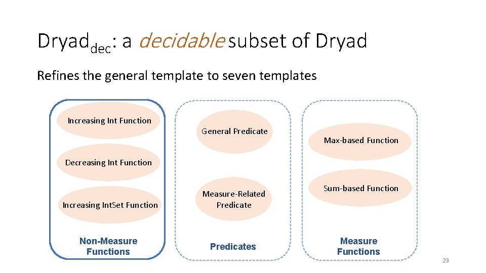 Dryaddec: a decidable subset of Dryad Refines the general template to seven templates Increasing