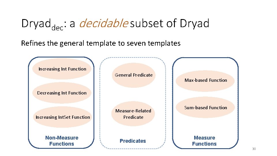 Dryaddec: a decidable subset of Dryad Refines the general template to seven templates Increasing