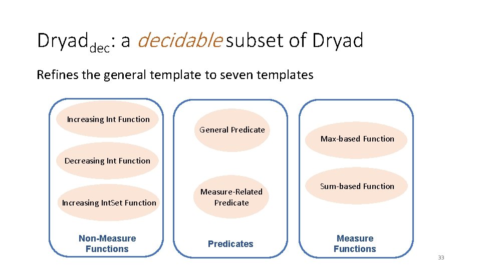Dryaddec: a decidable subset of Dryad Refines the general template to seven templates Increasing