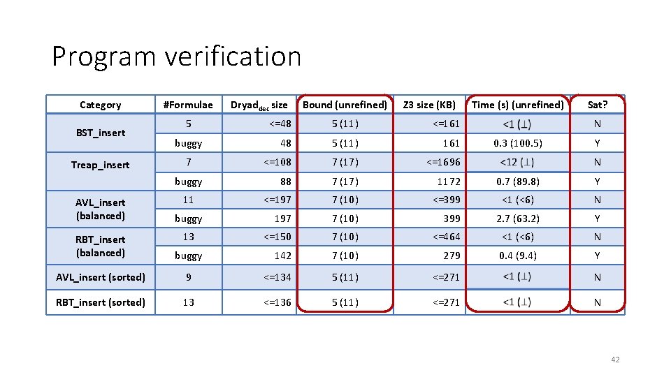 Program verification Category BST_insert Treap_insert #Formulae 5 buggy 7 buggy AVL_insert (balanced) 11 buggy