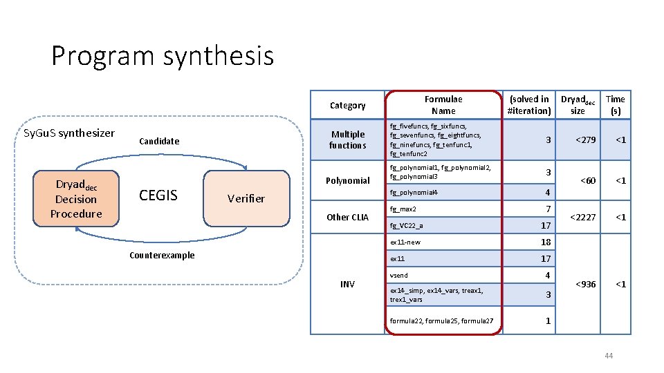Program synthesis Formulae Name (solved in #iteration) Dryaddec size Time (s) fg_fivefuncs, fg_sixfuncs, fg_sevenfuncs,