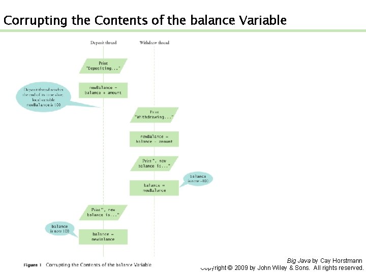 Corrupting the Contents of the balance Variable Big Java by Cay Horstmann Copyright ©