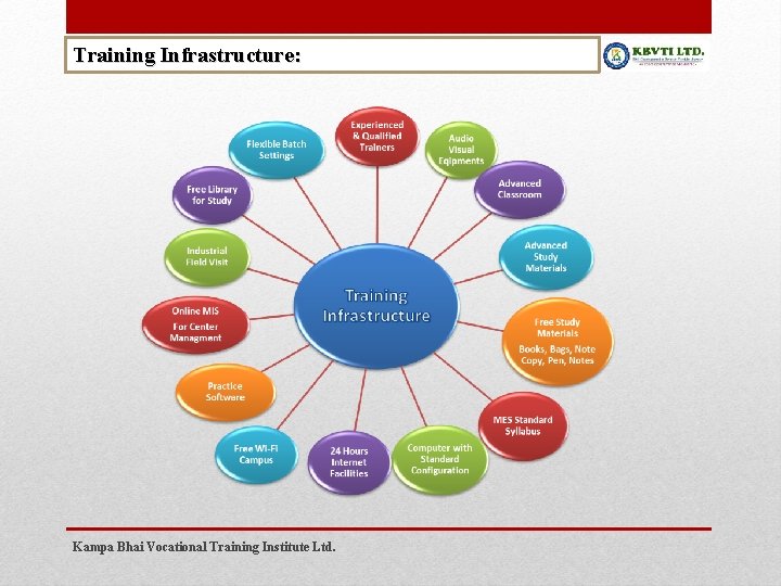 Training Infrastructure: Kampa Bhai Vocational Training Institute Ltd. 