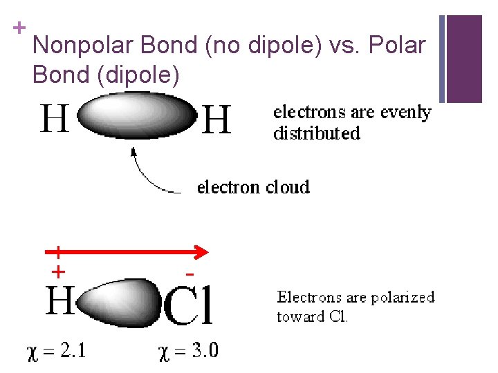 + Nonpolar Bond (no dipole) vs. Polar Bond (dipole) + + - 