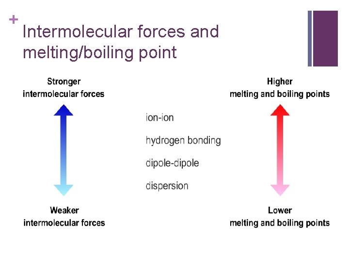 + Intermolecular forces and melting/boiling point 