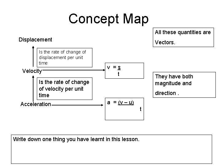 Concept Map All these quantities are Displacement Is the rate of change of displacement