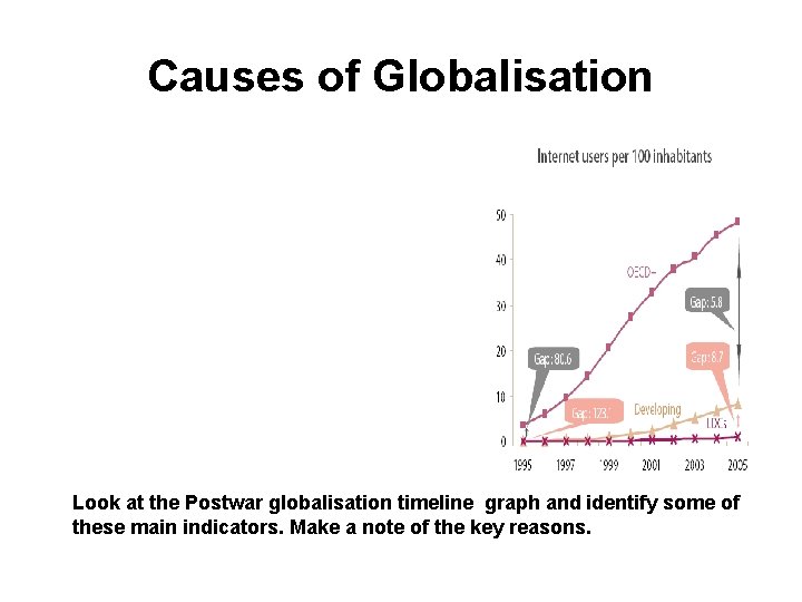 Causes of Globalisation Look at the Postwar globalisation timeline graph and identify some of