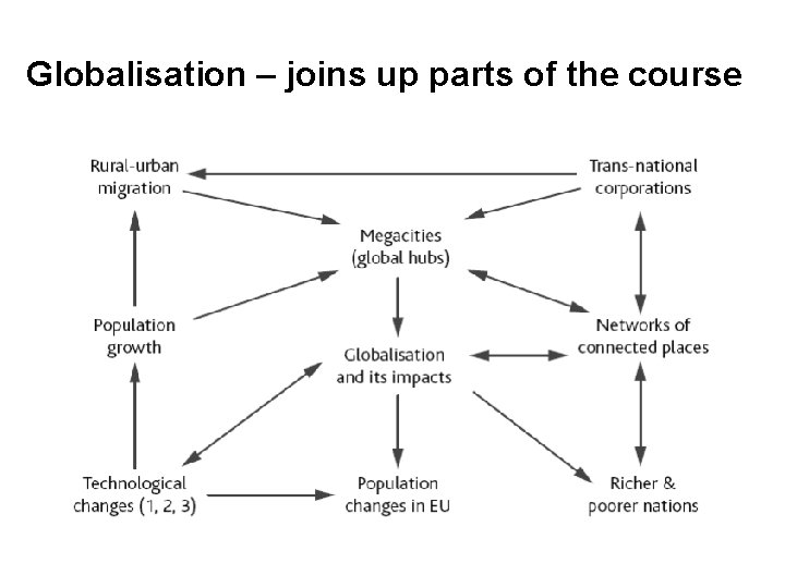 Globalisation – joins up parts of the course 