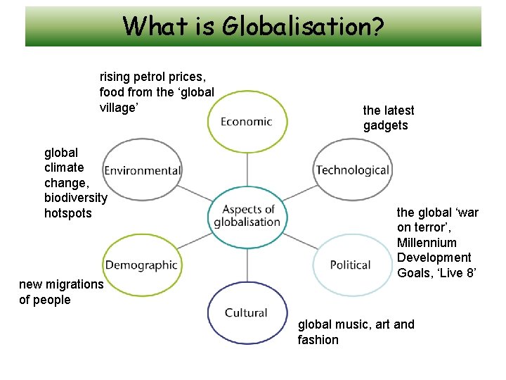 What is Globalisation? rising petrol prices, food from the ‘global village’ global climate change,