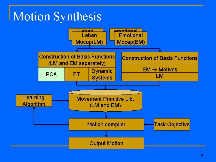 Motion Synthesis Laban mocap Mocap(LM) emotional Emotional mocap Mocap(EM) Construction of Basis Functions (LM