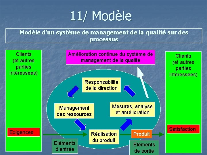 11/ Modèle d’un système de management de la qualité sur des processus Clients (et