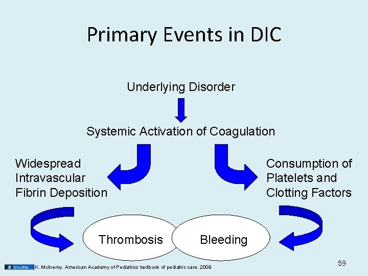 Primary Events in DIC Underlying Disorder Systemic Activation of Coagulation Widespread Intravascular Fibrin Deposition