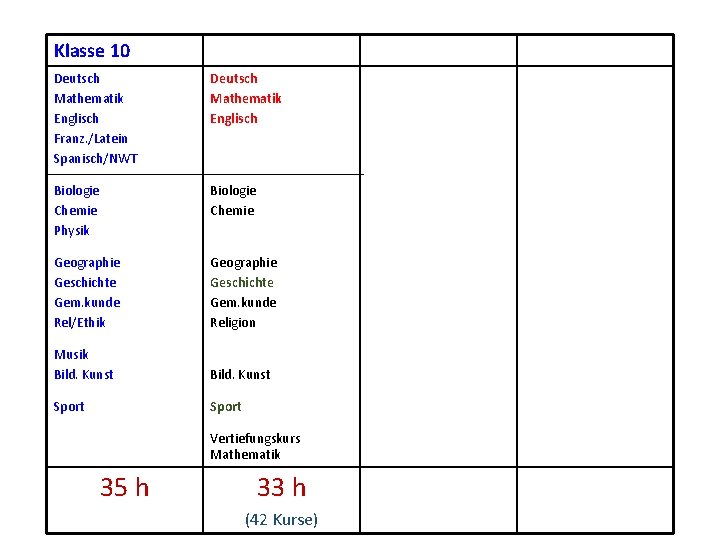 Klasse 10 Deutsch Mathematik Englisch Franz. /Latein Spanisch/NWT Deutsch Mathematik Englisch Biologie Chemie Physik