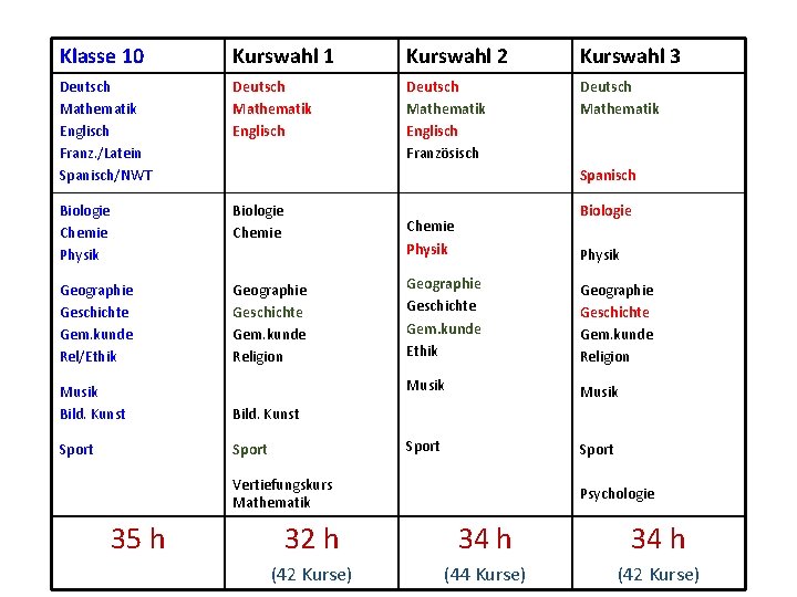 Klasse 10 Kurswahl 1 Kurswahl 2 Kurswahl 3 Deutsch Mathematik Englisch Franz. /Latein Spanisch/NWT