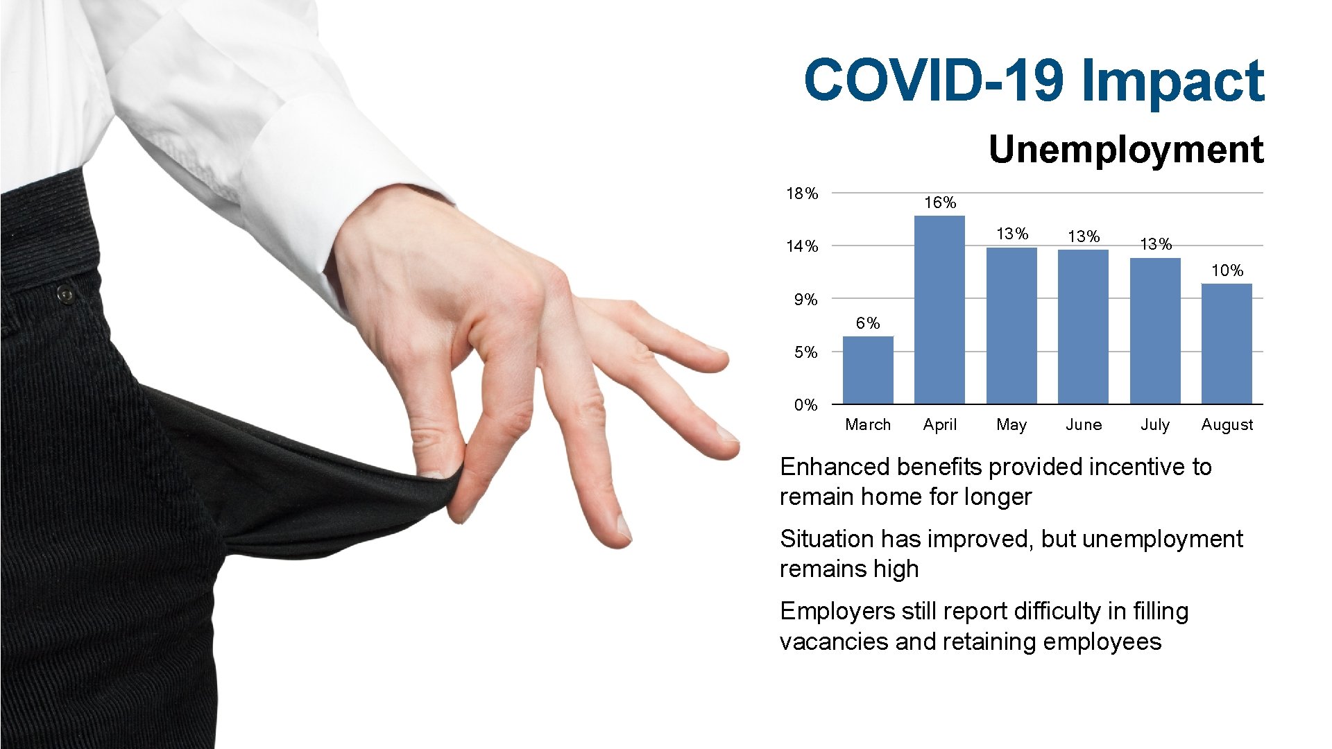 COVID-19 Impact Unemployment 18% 16% 13% 14% 13% 10% 9% 6% 5% 0% March