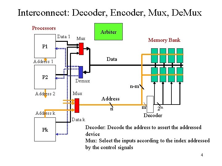 Interconnect: Decoder, Encoder, Mux, De. Mux Processors Data 1 Arbiter Mux Memory Bank P