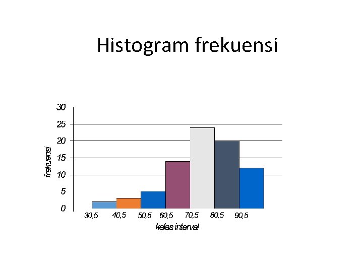 Histogram frekuensi 