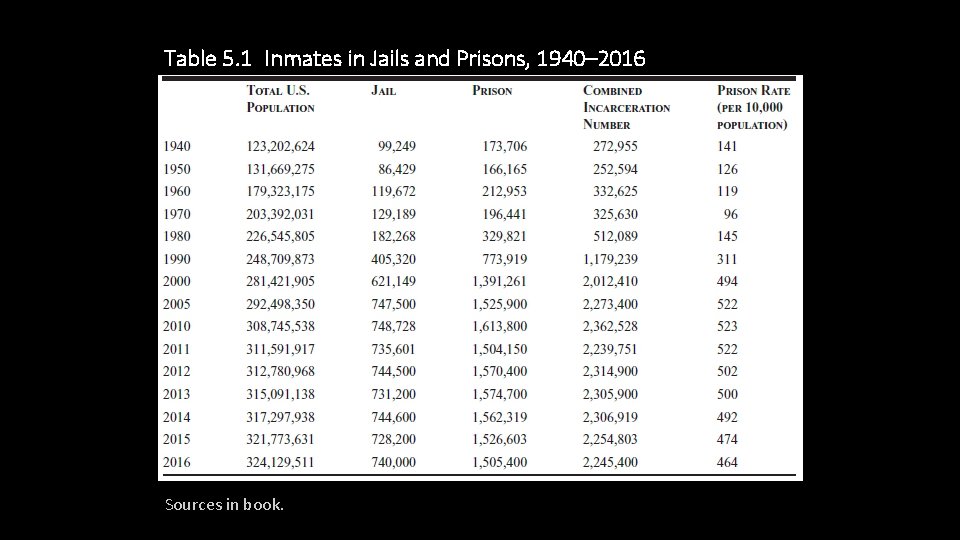 Table 5. 1 Inmates in Jails and Prisons, 1940– 2016 Sources in book. 