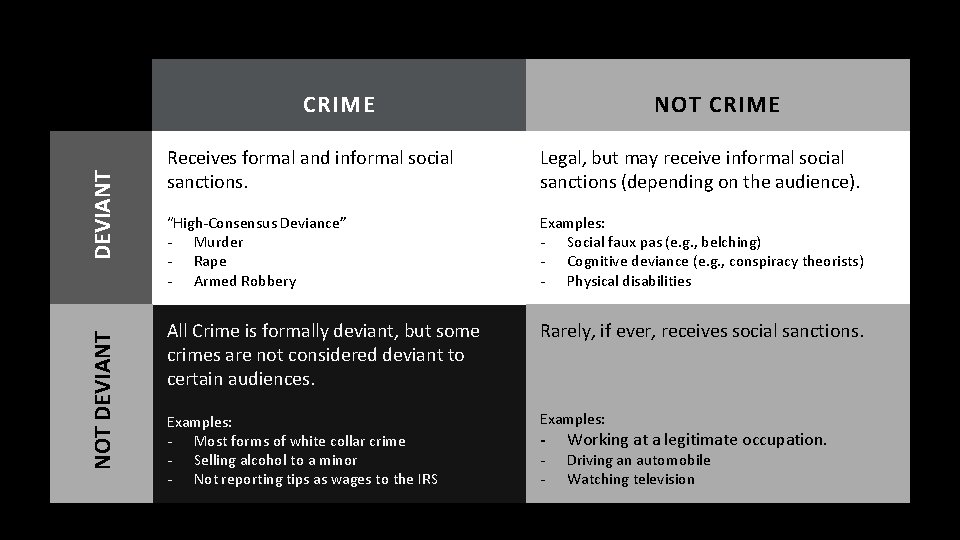 NOT DEVIANT CRIME NOT CRIME Receives formal and informal social sanctions. Legal, but may