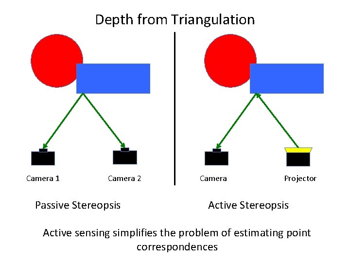 Depth from Triangulation Camera 1 Camera 2 Passive Stereopsis Camera Projector Active Stereopsis Active