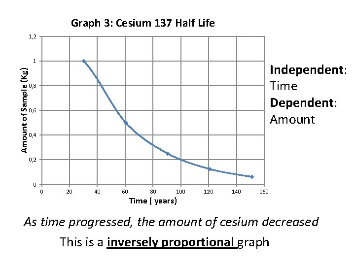 Graph 3: Cesium 137 Half Life 1, 2 Amount of Sample (Kg) 1 Independent: