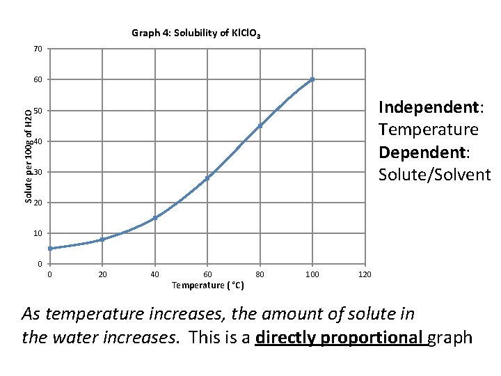 Graph 4: Solubility of Kl. Cl. O 3 70 Solute per 100 g of