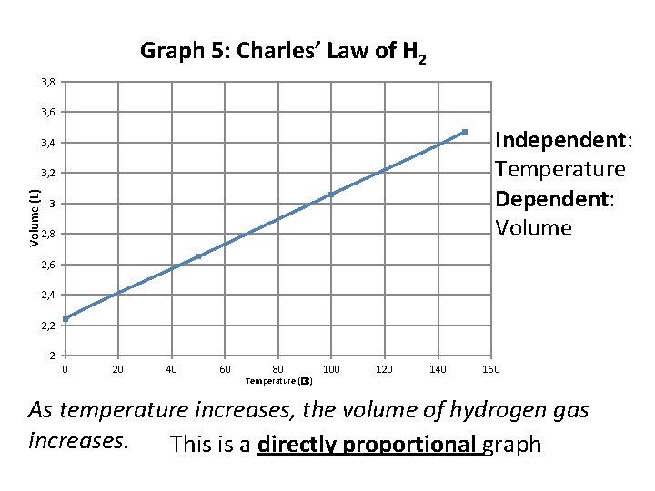 Graph 5: Charles’ Law of H 2 3, 8 3, 6 Independent: Temperature Dependent: