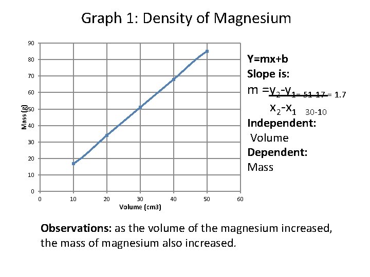 Graph 1: Density of Magnesium 90 Y=mx+b Slope is: 80 70 m =y 2