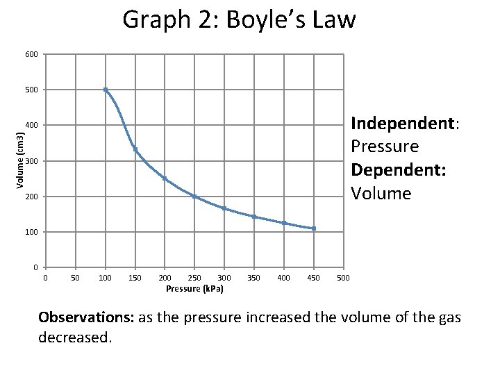 Graph 2: Boyle’s Law 600 500 Independent: Pressure Dependent: Volume (cm 3) 400 300