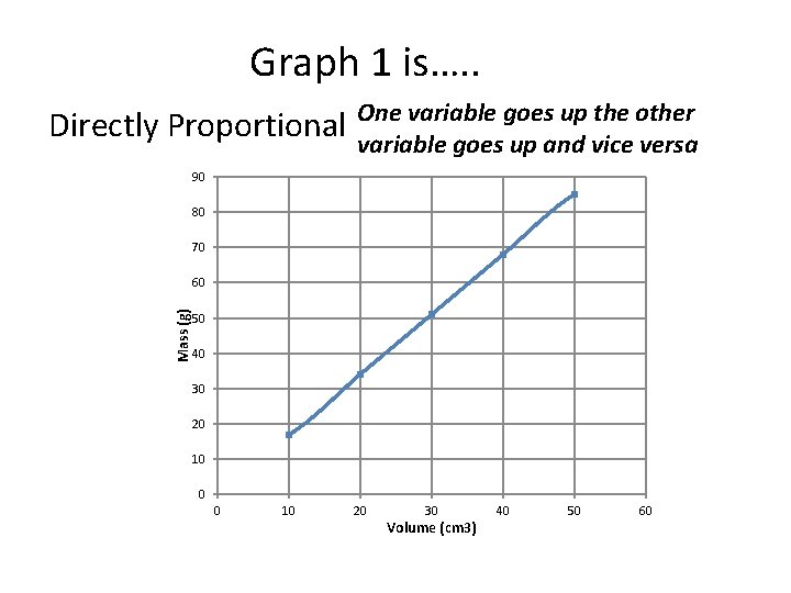 Graph 1 is…. . Directly Proportional One variable goes up the other variable goes