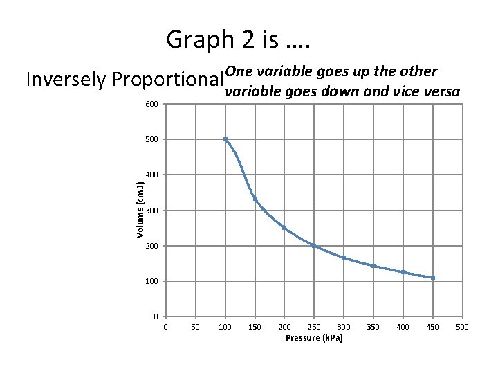 Graph 2 is …. variable goes up the other Inversely Proportional. One variable goes