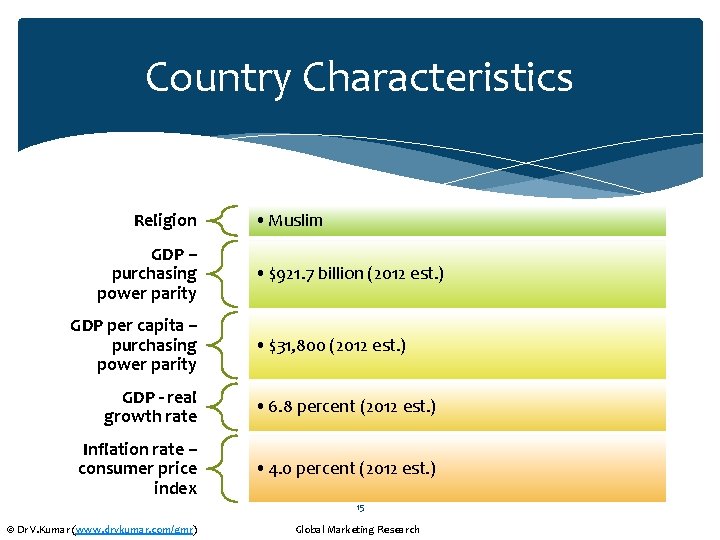 Country Characteristics Religion GDP – purchasing power parity GDP per capita – purchasing power