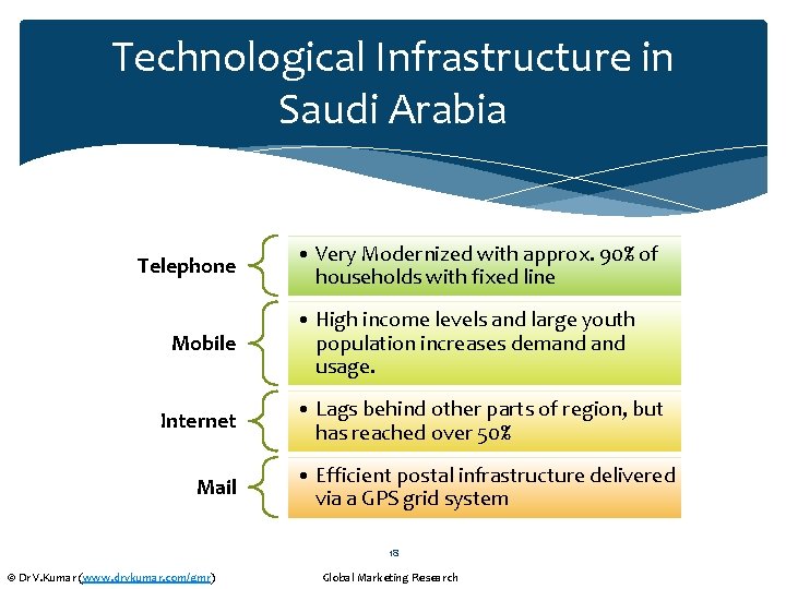 Technological Infrastructure in Saudi Arabia Telephone Mobile Internet Mail • Very Modernized with approx.