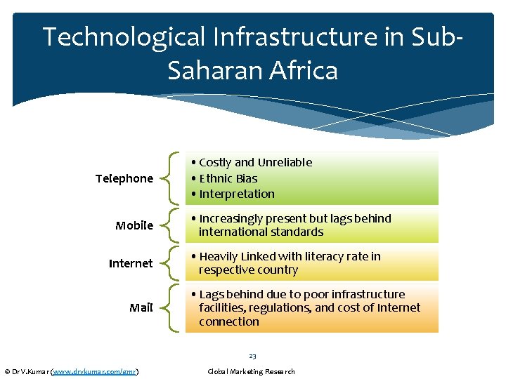 Technological Infrastructure in Sub. Saharan Africa Telephone Mobile Internet Mail • Costly and Unreliable
