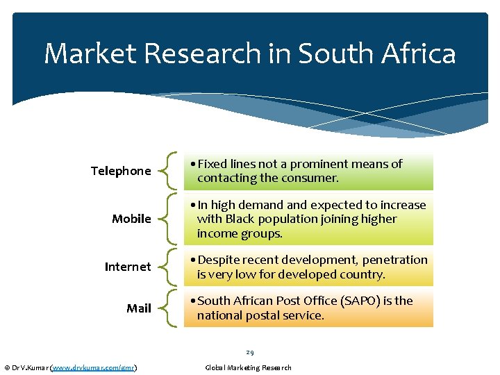 Market Research in South Africa Telephone • Fixed lines not a prominent means of