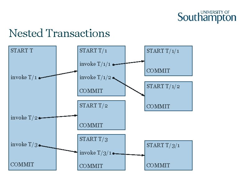 Nested Transactions START T/1/1 invoke T/1/1 COMMIT invoke T/1/2 COMMIT START T/2 START T/1/2