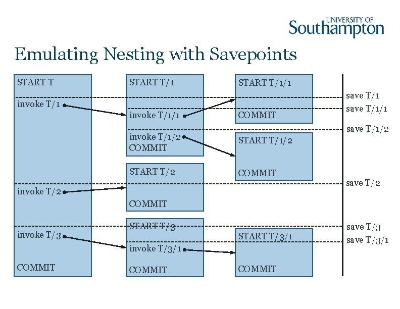 Emulating Nesting with Savepoints START T/1/1 invoke T/1/1 COMMIT save T/1/1 save T/1/2 invoke
