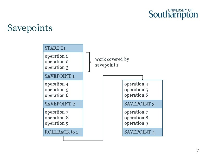 Savepoints START T 1 operation 2 operation 3 work covered by savepoint 1 SAVEPOINT