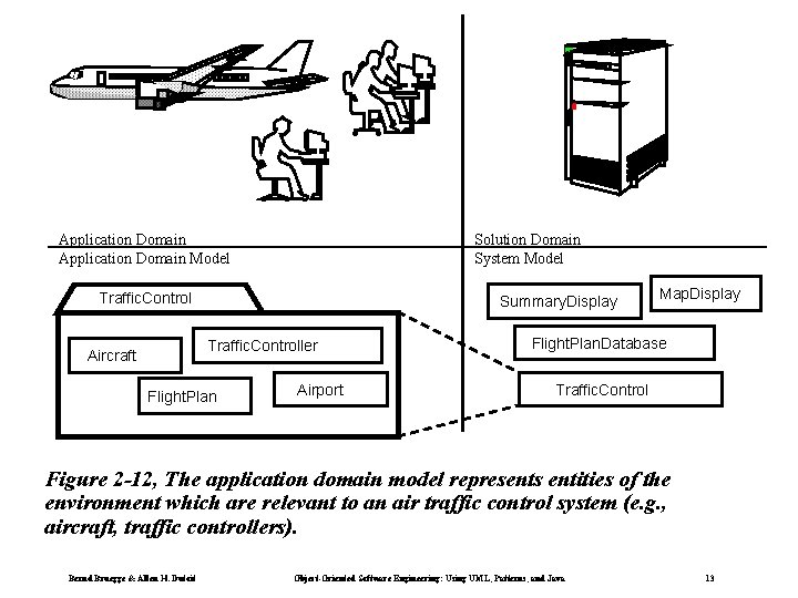 Application Domain Model Solution Domain System Model Traffic. Control Summary. Display Traffic. Controller Aircraft